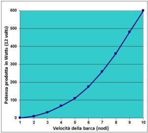 Save Marine Idrogeneratore H240 Potenza prodotta