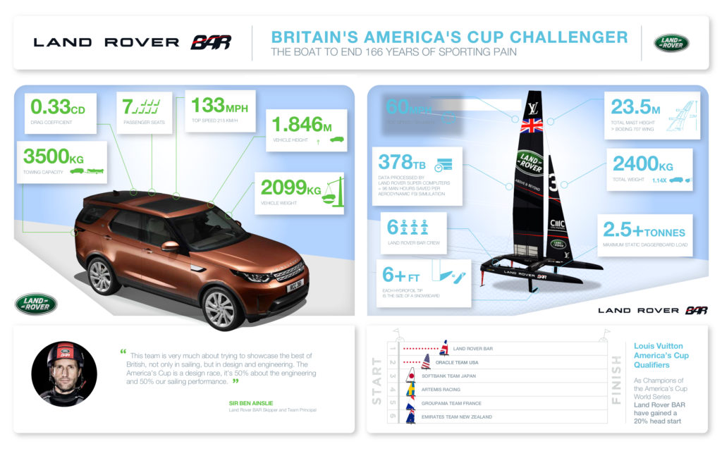 Rita BAR Ben Ainslie Team Land Rover Coppa America