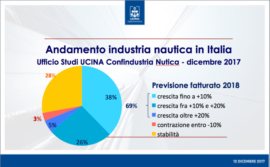 UCINA dati mercato nautico